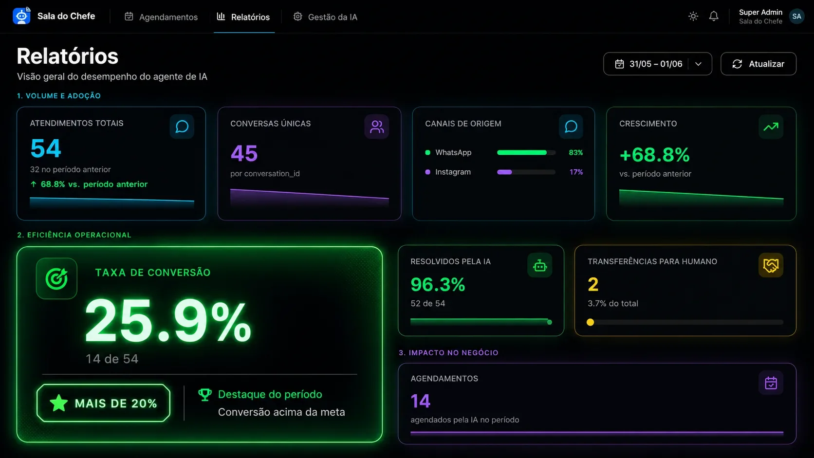 Painel real de relatórios da I.A. da Levani Fisioterapia